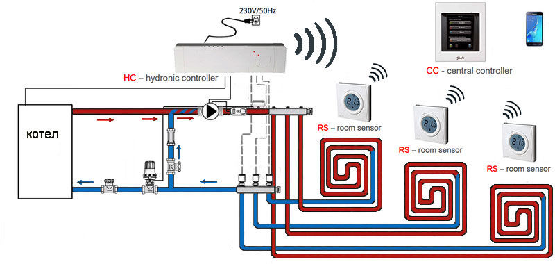 Трубная разводка